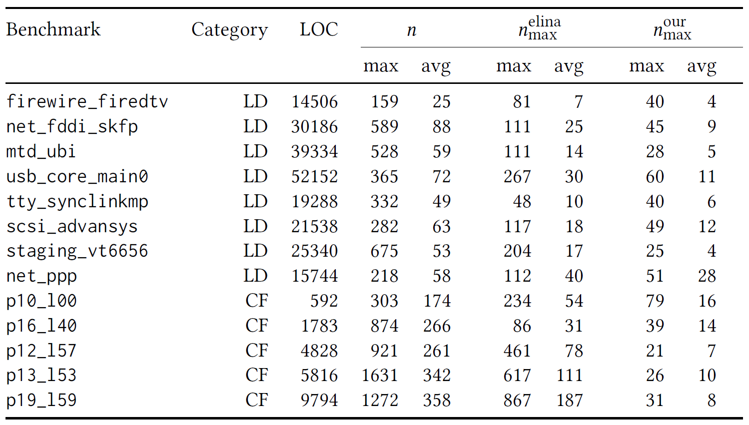 Block sizes