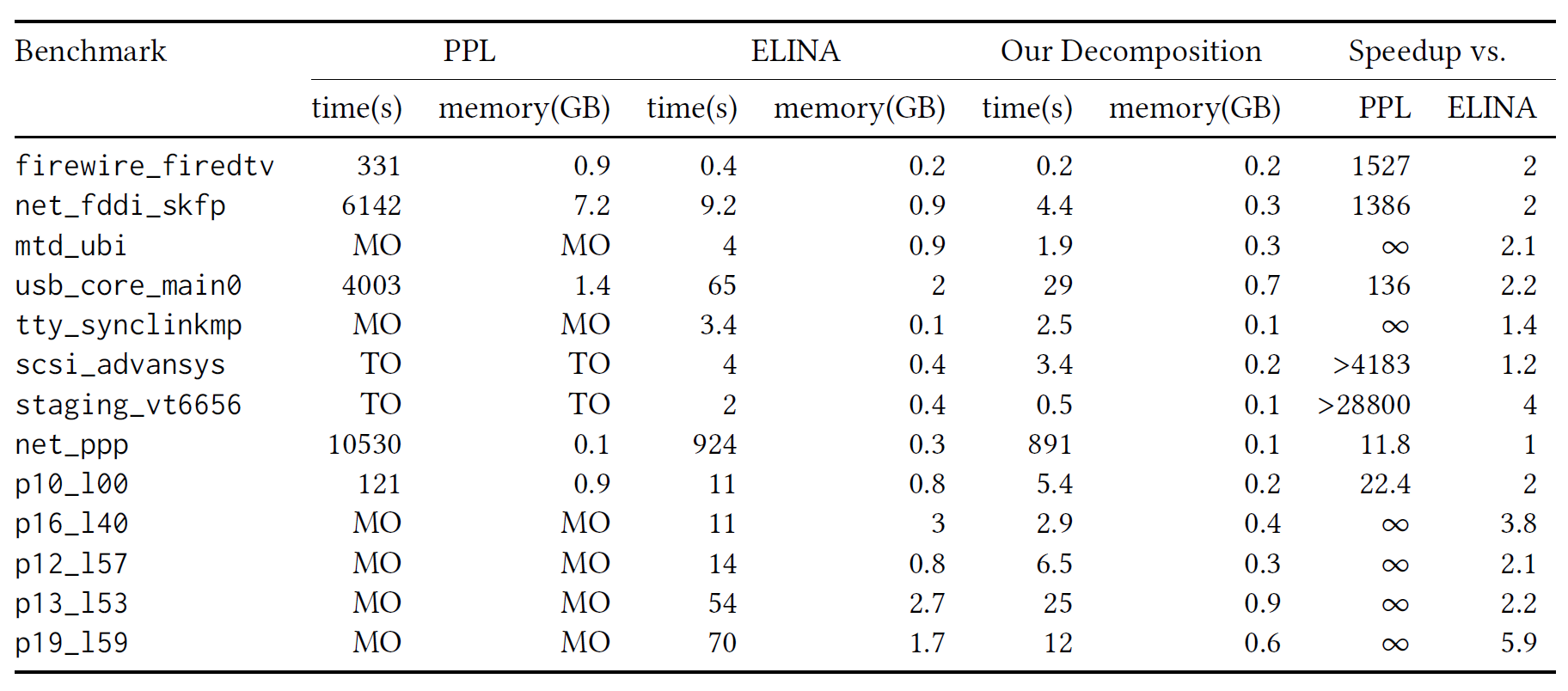 Speedups ELINA vs. PPL