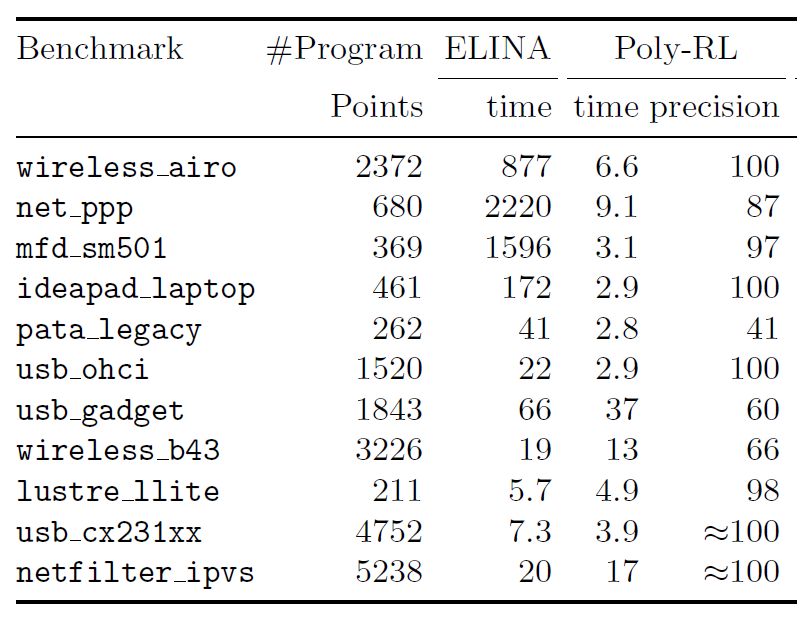 Speedups RL-ELINA vs. ELINA